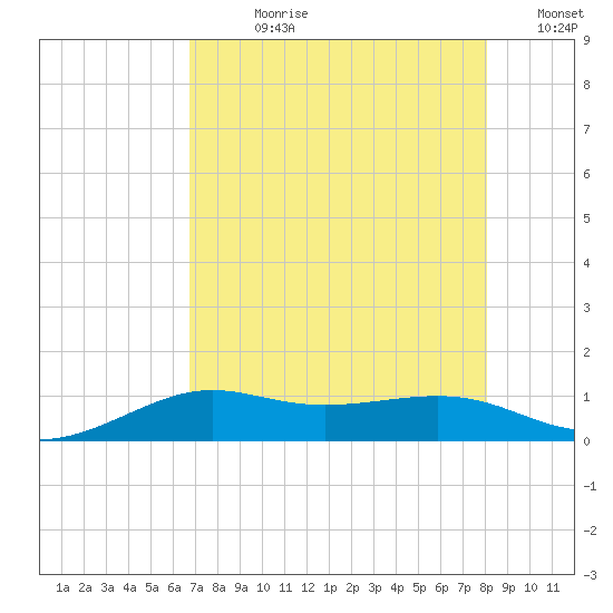San Luis Pass tide chart for Wednesday, August 11, 2021