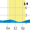 San Luis Pass tide chart for Saturday, August 14, 2021