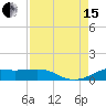 San Luis Pass tide chart for Sunday, August 15, 2021