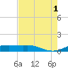 San Luis Pass tide chart for Sunday, August 1, 2021