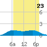 San Luis Pass tide chart for Monday, August 23, 2021