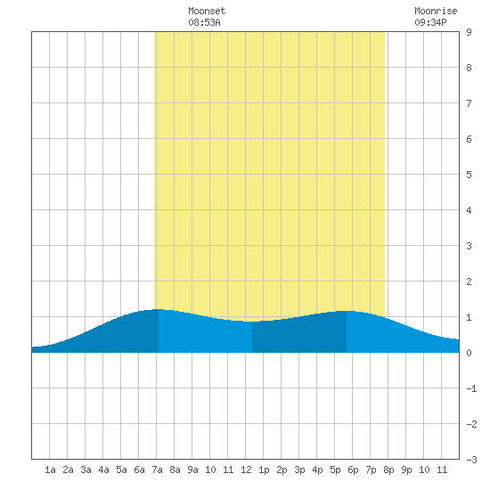 San Luis Pass tide chart for Tuesday, August 24, 2021