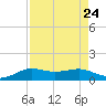 San Luis Pass tide chart for Tuesday, August 24, 2021