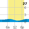 San Luis Pass tide chart for Friday, August 27, 2021