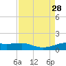 San Luis Pass tide chart for Saturday, August 28, 2021
