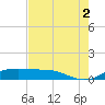 San Luis Pass tide chart for Monday, August 2, 2021