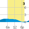 San Luis Pass tide chart for Tuesday, August 3, 2021