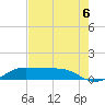 San Luis Pass tide chart for Friday, August 6, 2021