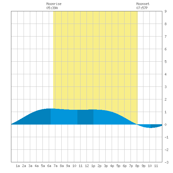 San Luis Pass tide chart for Saturday, August 7, 2021