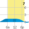 San Luis Pass tide chart for Saturday, August 7, 2021