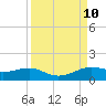 San Luis Pass tide chart for Friday, September 10, 2021