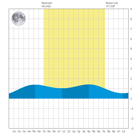 San Luis Pass tide chart for Monday, September 20, 2021