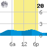 San Luis Pass tide chart for Monday, September 20, 2021