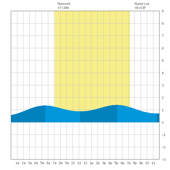 San Luis Pass tide chart for Tuesday, September 21, 2021