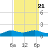 San Luis Pass tide chart for Tuesday, September 21, 2021