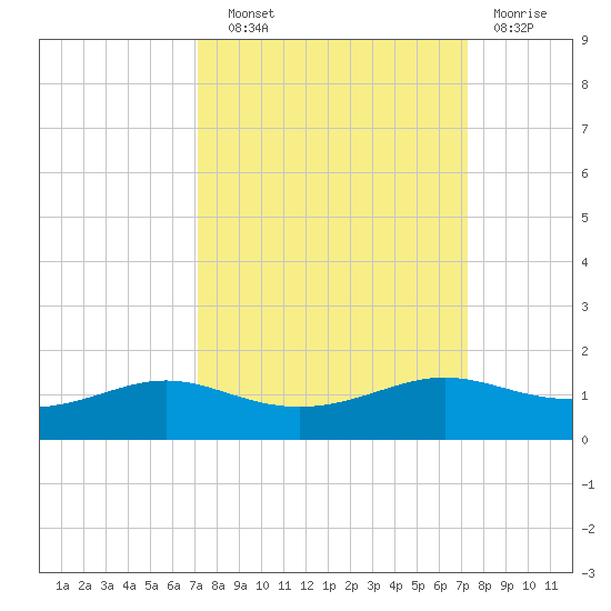 San Luis Pass tide chart for Wednesday, September 22, 2021