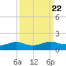 San Luis Pass tide chart for Wednesday, September 22, 2021
