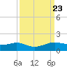 San Luis Pass tide chart for Thursday, September 23, 2021