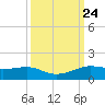 San Luis Pass tide chart for Friday, September 24, 2021