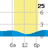 San Luis Pass tide chart for Saturday, September 25, 2021