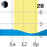 San Luis Pass tide chart for Tuesday, September 28, 2021