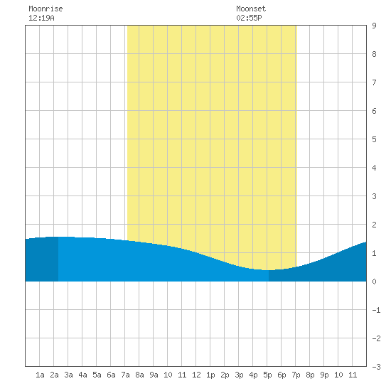 San Luis Pass tide chart for Wednesday, September 29, 2021
