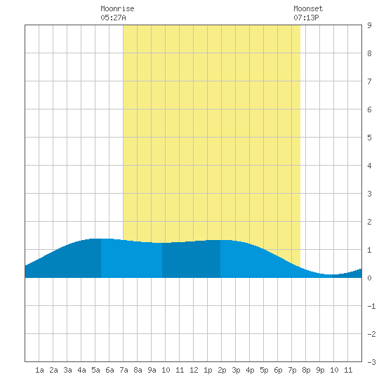 San Luis Pass tide chart for Sunday, September 5, 2021