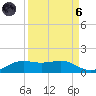 San Luis Pass tide chart for Monday, September 6, 2021