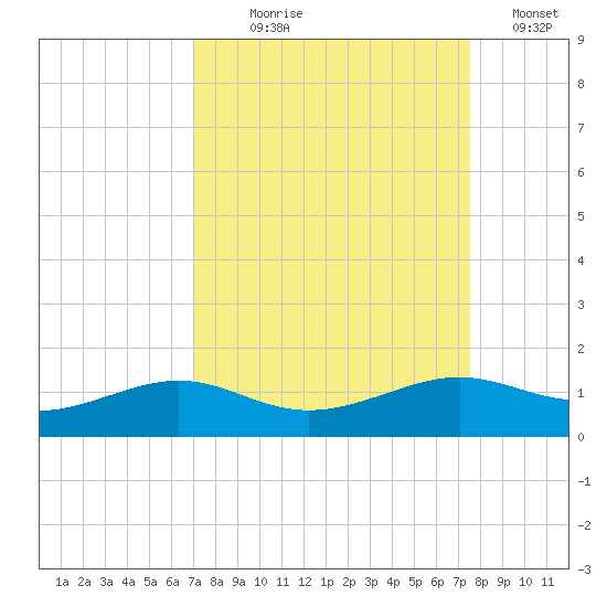 San Luis Pass tide chart for Thursday, September 9, 2021