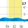 San Luis Pass tide chart for Sunday, October 17, 2021