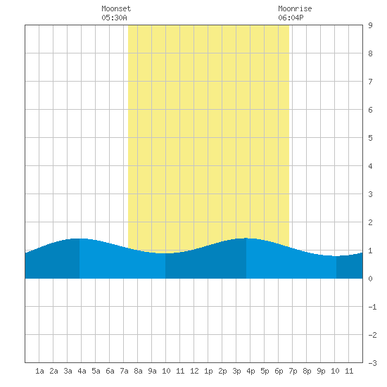 San Luis Pass tide chart for Monday, October 18, 2021