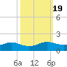 San Luis Pass tide chart for Tuesday, October 19, 2021