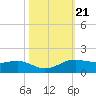 San Luis Pass tide chart for Thursday, October 21, 2021
