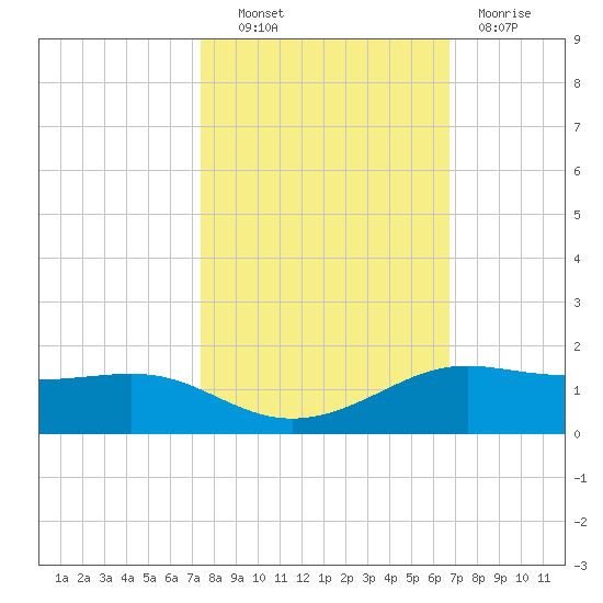 San Luis Pass tide chart for Friday, October 22, 2021