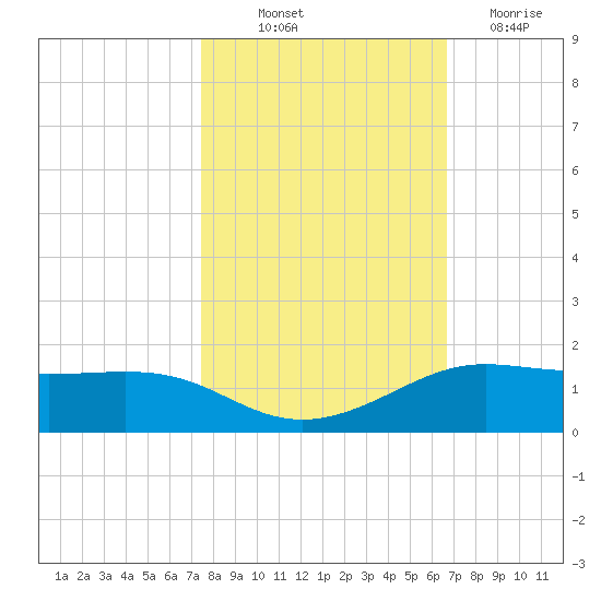 San Luis Pass tide chart for Saturday, October 23, 2021