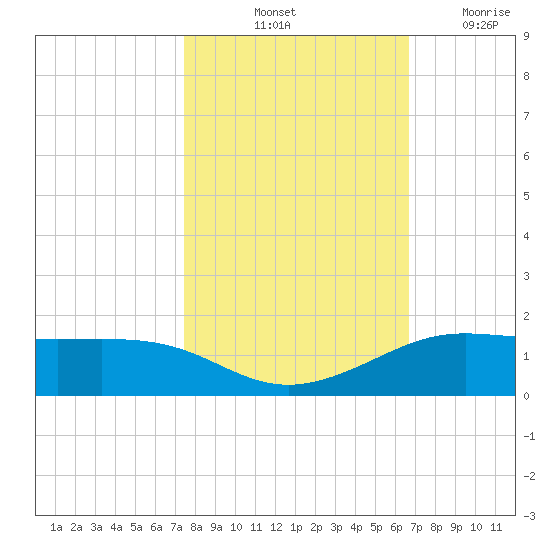 San Luis Pass tide chart for Sunday, October 24, 2021