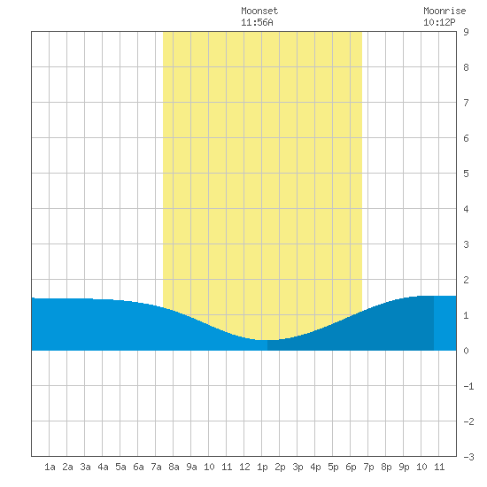 San Luis Pass tide chart for Monday, October 25, 2021