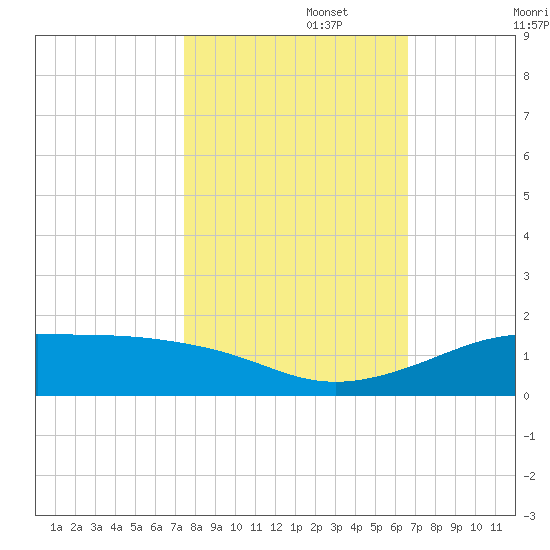 San Luis Pass tide chart for Wednesday, October 27, 2021