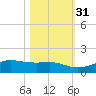 San Luis Pass tide chart for Sunday, October 31, 2021