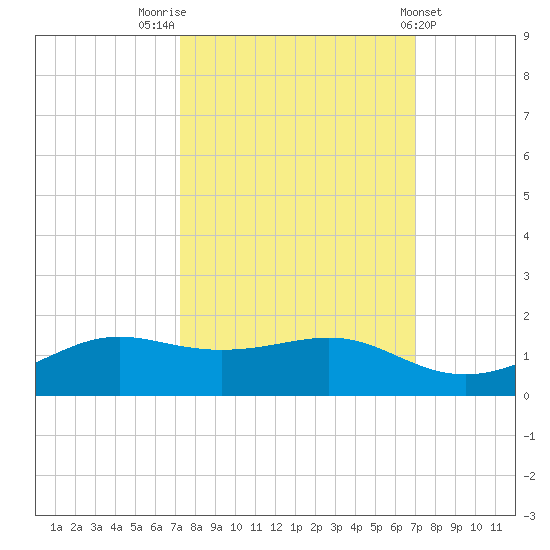 San Luis Pass tide chart for Monday, October 4, 2021