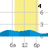 San Luis Pass tide chart for Monday, October 4, 2021