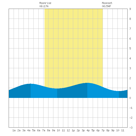 San Luis Pass tide chart for Tuesday, October 5, 2021