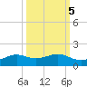 San Luis Pass tide chart for Tuesday, October 5, 2021