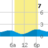 San Luis Pass tide chart for Thursday, October 7, 2021