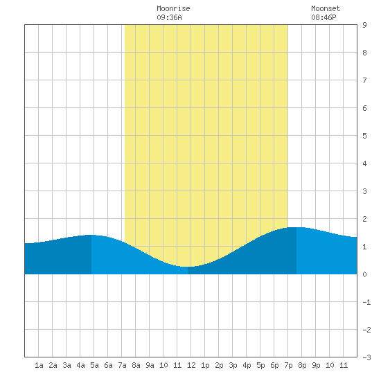 San Luis Pass tide chart for Friday, October 8, 2021