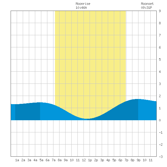 San Luis Pass tide chart for Saturday, October 9, 2021