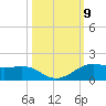 San Luis Pass tide chart for Saturday, October 9, 2021