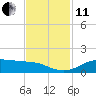 San Luis Pass tide chart for Thursday, November 11, 2021