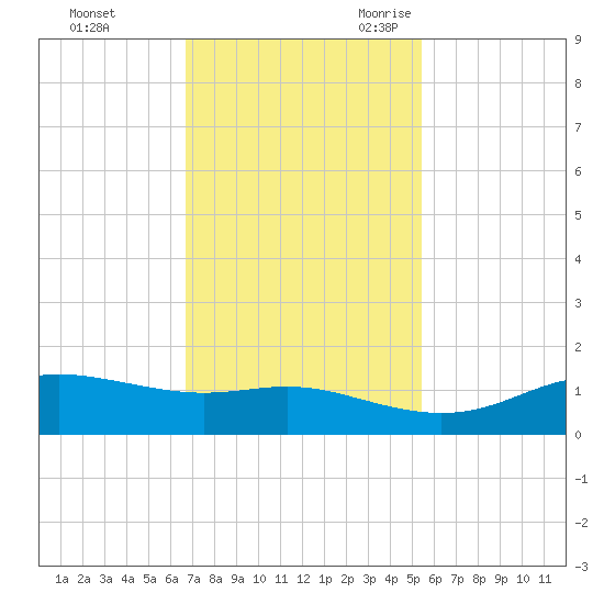 San Luis Pass tide chart for Saturday, November 13, 2021
