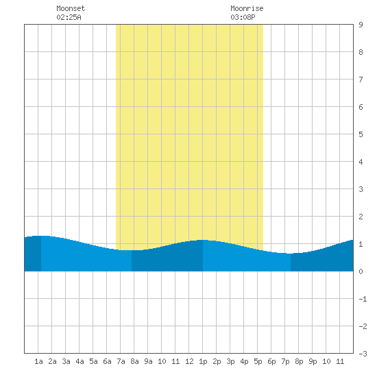 San Luis Pass tide chart for Sunday, November 14, 2021